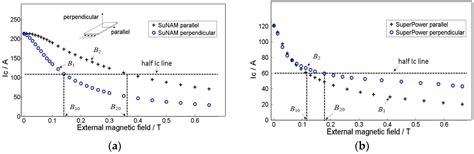 Critical Current Simulation and Measurement of Second Generation, High ...