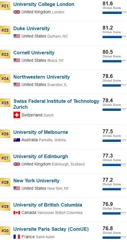 USNews2019世界大学排行榜发布！ | 留新博士学者联盟