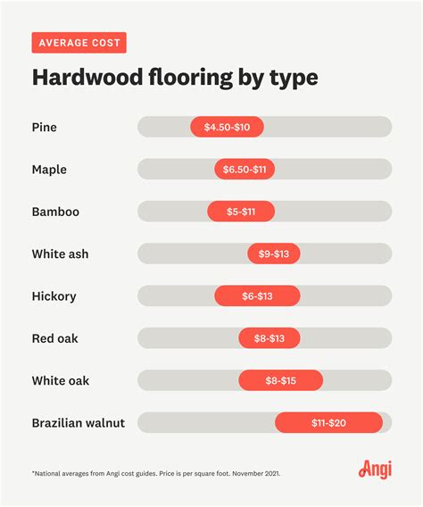 Hardwood Flooring Costs by Wood Type & Installation