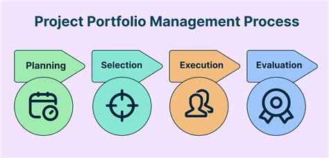 Image result for Project Portfolio Management Basics