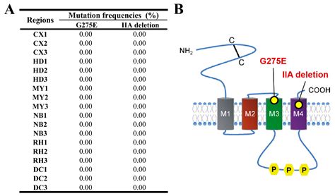 Discovery of Novel Potential Insecticide-Resistance Mutations in ...