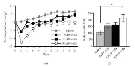 Nasally Administered Lactococcus lactis Secreting Heme Oxygenase-1 ...