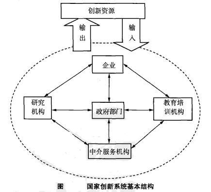 国家创新体系 – 12Reads管理百科