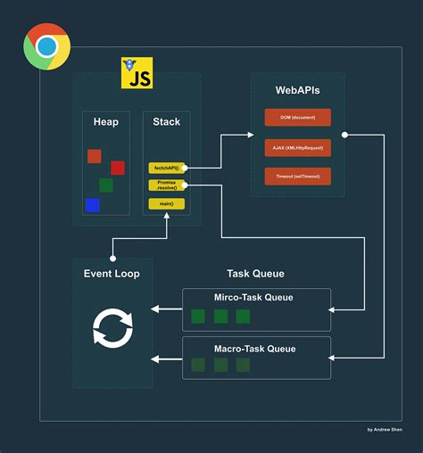 JavaScript Event Loop Sync/Async Timeout 的图像结果