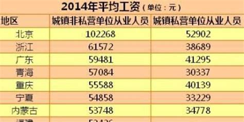 20省份去年平均工资出炉 北京最高河南垫底_手机新浪网