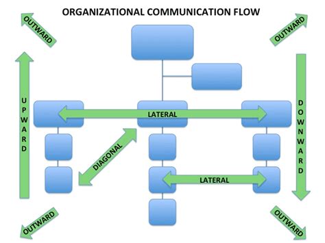 Types of Communication Flow Chart 的图像结果