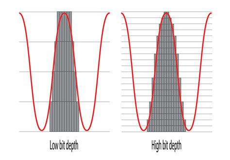 Image result for Bit Rate CompSci