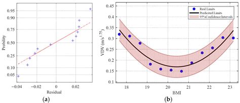 Maximal Multivariable Coefficient Analysis between Vibration Limits and ...