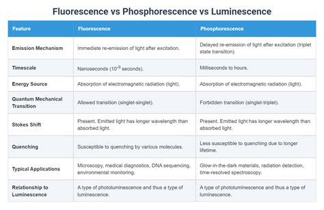 Fluorescence vs Phosphorescence vs Luminescence