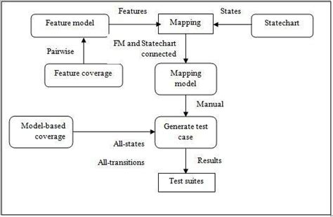 Image result for Model Based Approach