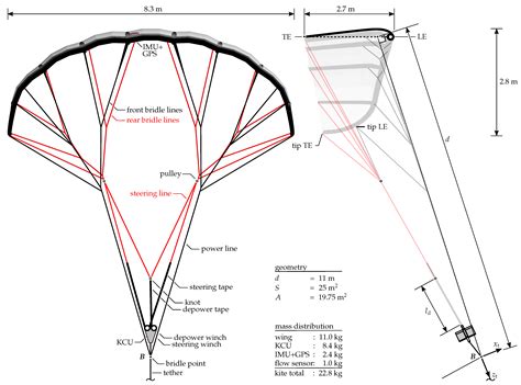 Fast Aero-Structural Model of a Leading-Edge Inflatable Kite