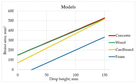 Simple Method for Apples’ Bruise Area Prediction