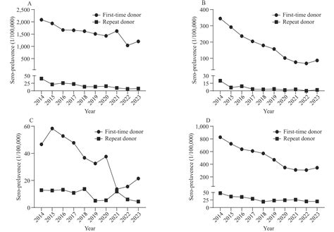 Epidemiological and Population Characteristics of Seroprevalence of ...