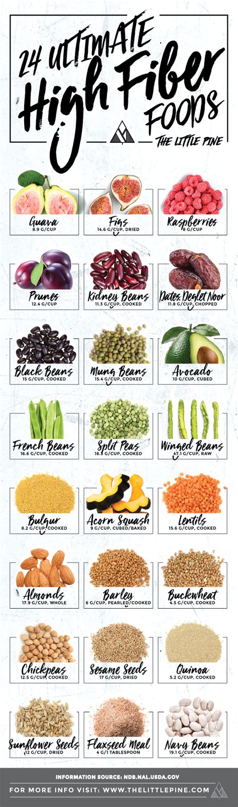 High fiber foods chart - enterprisesdsae