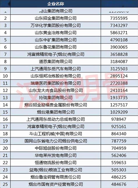 烟台国企排名一览表（烟台企业）-yanbaohui