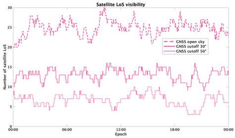 Improvements in PPP by Integrating GNSS with LEO Satellites: A ...