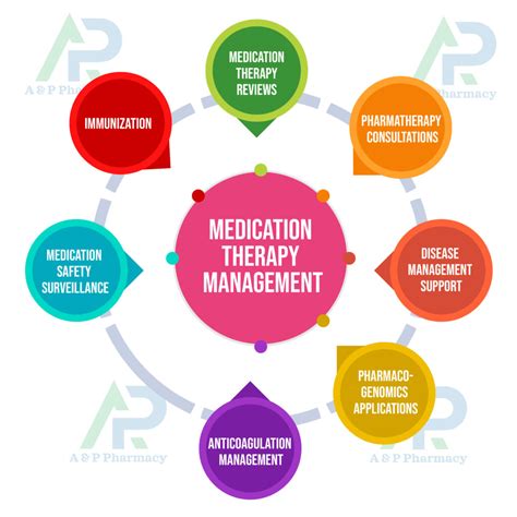 Medication Therapy Management (MTM) - A&P Pharmacy, TX