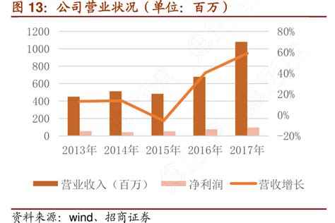 公司营业状况（单位：百万）_行行查_行业研究数据库