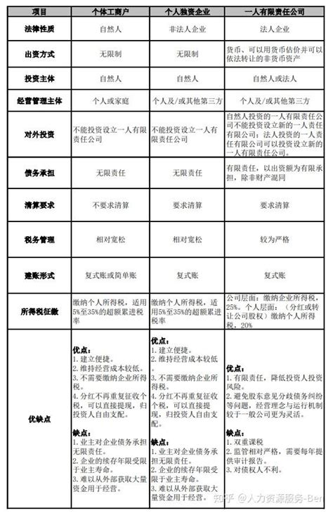 企业battle | 个体工商户、个人独资企业和一人有限公司哪个更优秀？ - 知乎