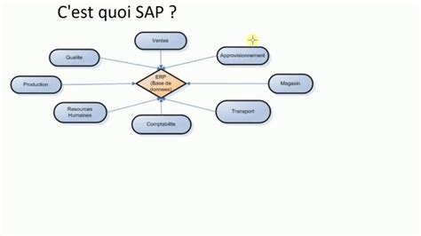 Image result for SAP Tutorial Francais