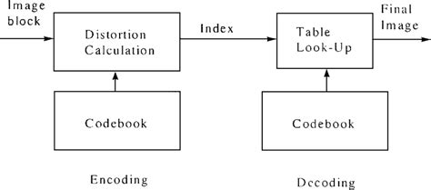 Image result for Quantizing and Coding