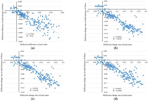 Study on Temperature Correction of Asphalt Pavement Deflection Based on ...