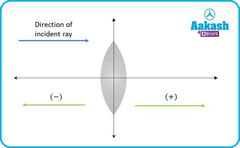 concave and convex lenses in physics: Definition, Types and Importance ...