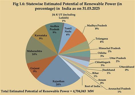 India’s Energy Transition: Coal Dominance, Rising Renewables and Import ...