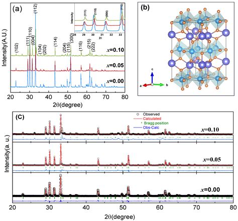 Modulation of the Structural, Magnetic, and Dielectric Properties of ...