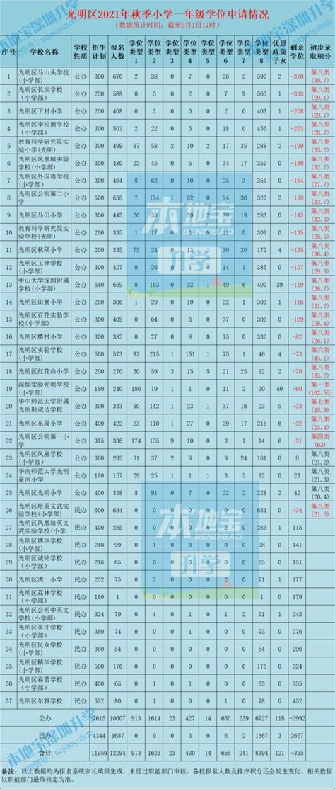 光明区2021年小一学位申请情况统计（每日更新报名数据）- 深圳本地宝