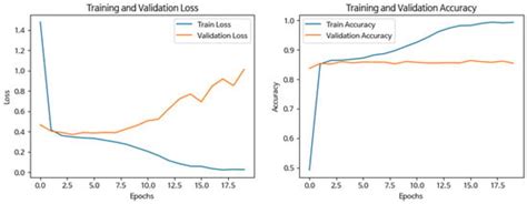 Development of a Site Information Classification Model and a Similar ...