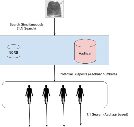 Fingerprints, Aadhaar and Law Enforcement – A Deadly Cocktail Is in the ...