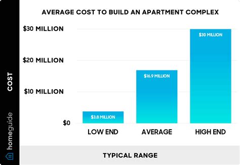 How Much Do You Need To Build An Apartment Complex at Jacqueline Sadler ...
