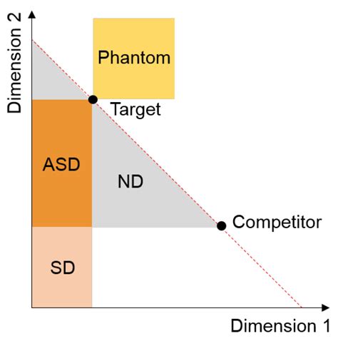 Impacts of Visualizations on Decoy Effects