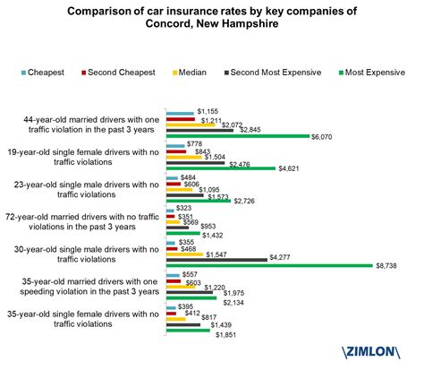 Concord Car Insurance Rates, Quotes & Agents Reviews & Research in New ...