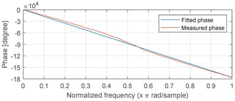 Designing Audio Equalization Filters by Deep Neural Networks