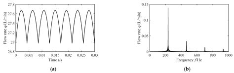 Frequency Domain Analysis of Fluid–Structure Interaction in Aircraft ...