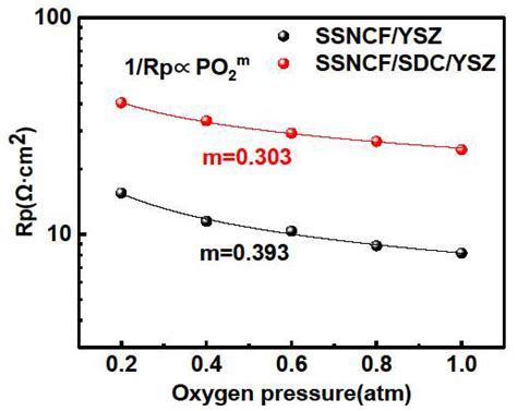 Textured Sr2Sc0.1Nb0.1Co1.5Fe0.3O6−2δ Thin Film Cathodes for IT-SOFCs