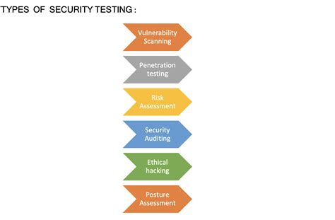 Image result for Security Testing Tutorial