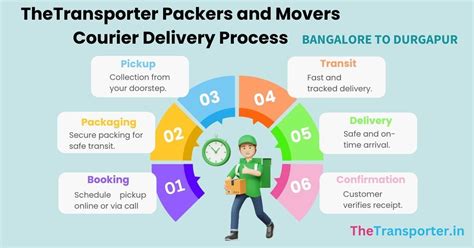 Affordable Courier Services from Bangalore to Durgapur