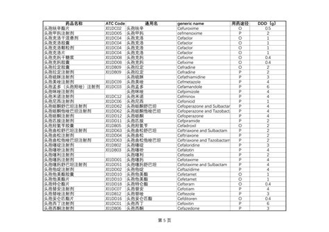 2019年版抗菌药物的DDD值汇总表_临床药师&审方药师_安全用药科普_湖南药事服务网