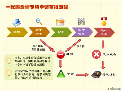 一张图看懂专利审批流程（中文版）展示-思博论坛