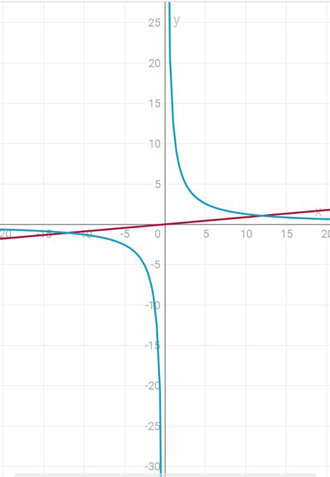 find x. x/root128 = root162/x - Brainly.in