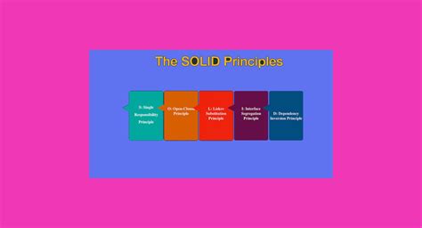 Solid Principles in Simple Words Example 的图像结果