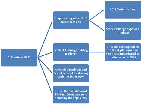 SEBI Revisits Mode of Bidding in Public Issue of Debt Securities-Enterslice