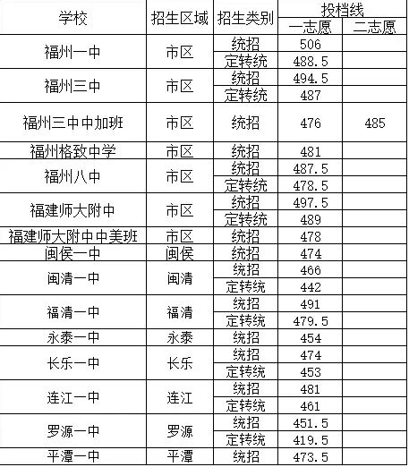 2023福州中考分数线预测_初三网