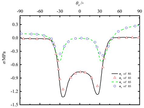 Complex Function Solution of Stratum Displacements and Stresses in ...