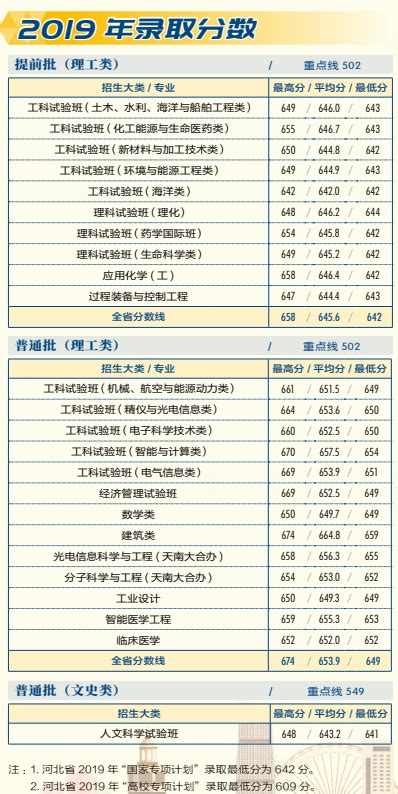 2022天津大学录取分数线一览表（含2020-2021历年）_大学生必备网