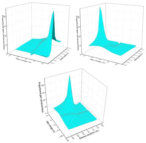 Influence of Step Size and Temperature Sensor Placement on Cascade ...
