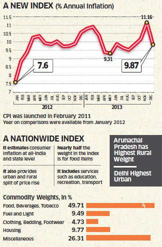 Understanding consumer price inflation, that guided RBI's latest rates ...